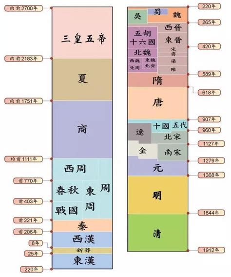 歷史年代口訣|中國歷史朝代順序表順口溜完整版，各個版本大全，你。